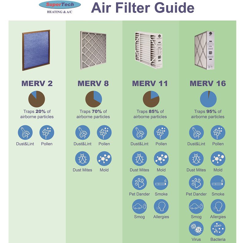 Air Filter Guide s Air Filter Guide, Air, Filter, Guide, Merv, Merv 2, Merv 8, Merv 11, Merv 16