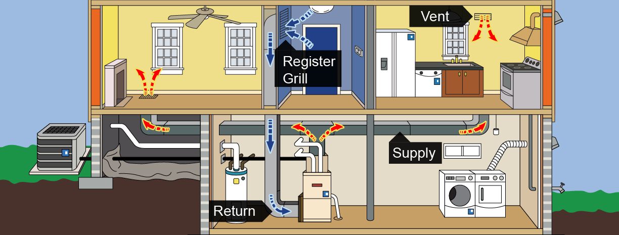 Blog#3 duct system illustration, return, supply, register/ grill, vent