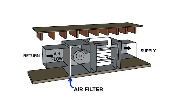 Diagram Horitonzal configuration filter at inside of furnace Diagram Horitonzal configuration filter at inside of furnace, Diagram, Horitonzal, configuration, filter, inside, furnace, air flow