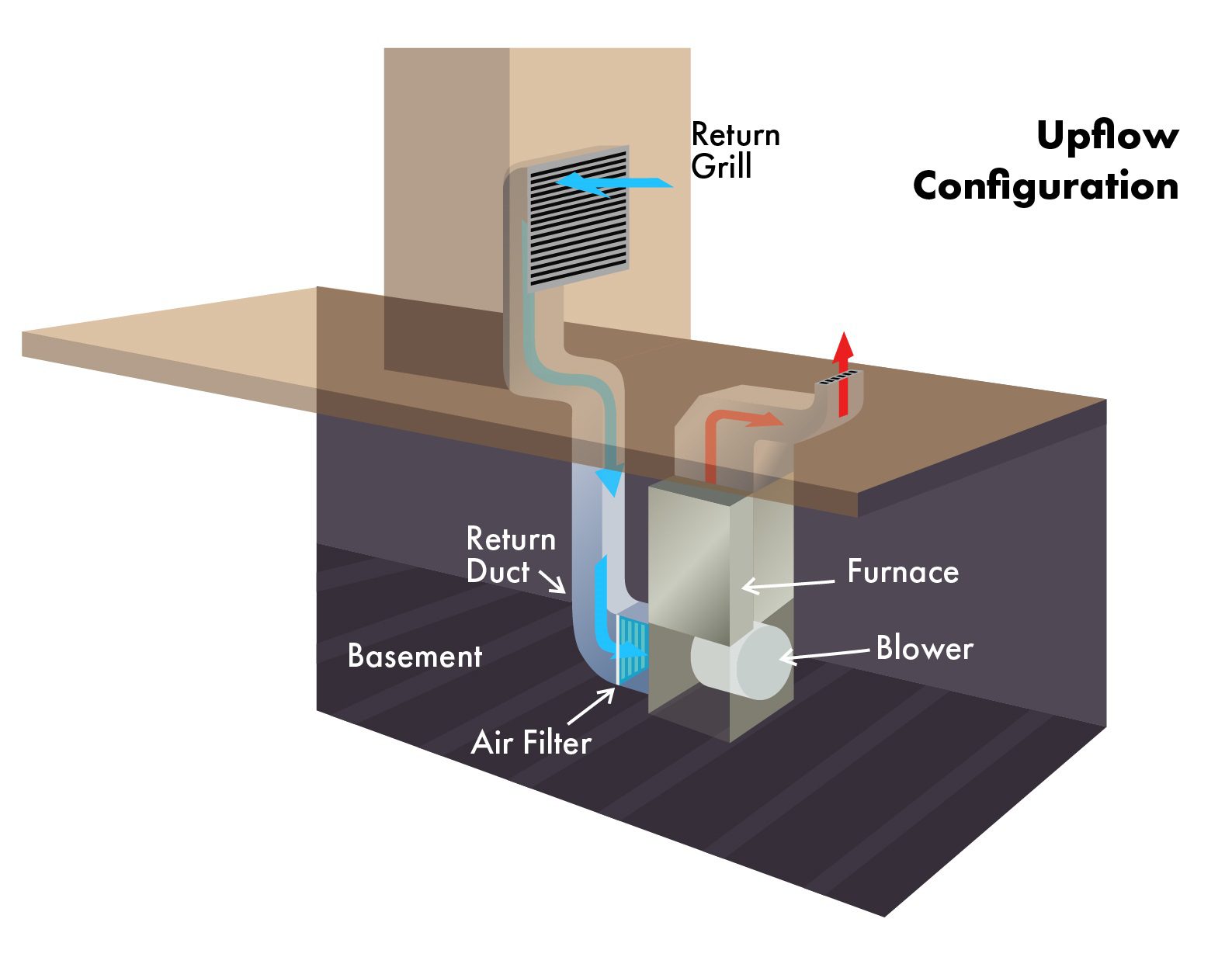 Diagram Upflow configuration filter at return duct outside of furnace Diagram Upflow configuration filter at return duct outside of furnace, Diagram, Upflow, configuration, filter, return duct, outside, furnace