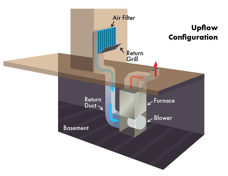 Diagram Upflow configuration filter at return grill Diagram Upflow configuration filter at return grill, Diagram Upflow, configuration, filter, return, grill, furnace, air flow, airflow