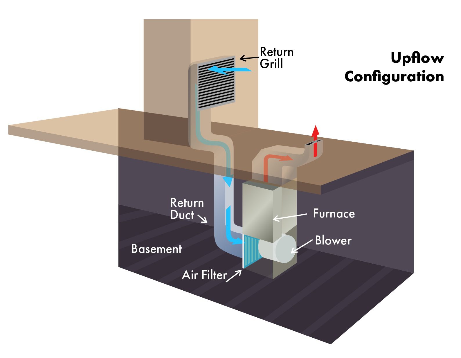 Diagram Upflow configuration filter inside of furnace Diagram Upflow configuration filter at return duct outside of furnace, Diagram, Upflow, configuration, filter, return duct, outside, furnace, inside