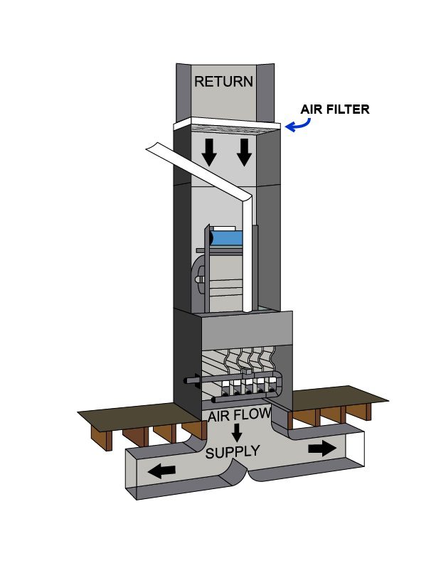 Diagram downflow configuration filter at return duct outside of furnace Diagram downflow configuration filter at return duct outside of furnace, Diagram, downflow, configuration, filter, return, duct, outside, furnace, return duct, ducts, air flow