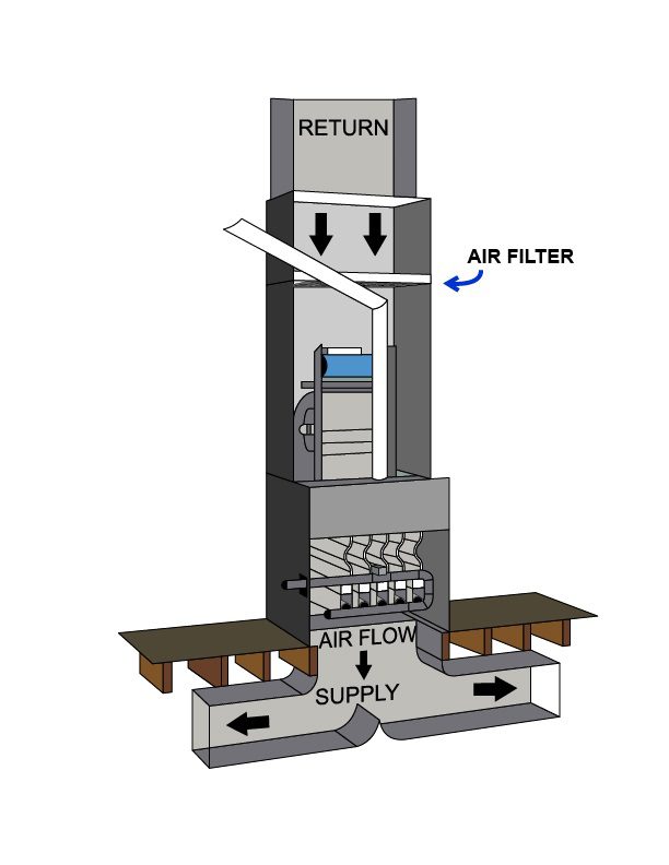 Diagram downflow configuration filter inside of furnace Diagram downflow configuration filter at return duct inside of furnace, Diagram, downflow, configuration, filter, return, duct, inside, furnace, return duct, ducts, air flow