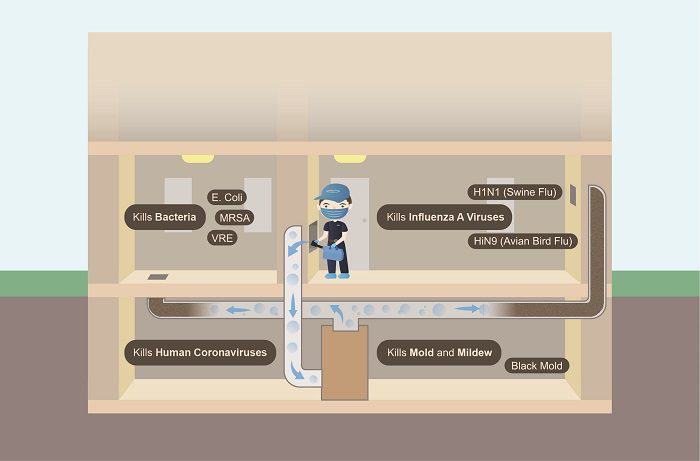 Disinfect-bacteria-virus-mold-in-ductwork Disinfect-bacteria-virus-mold-in-ductwork