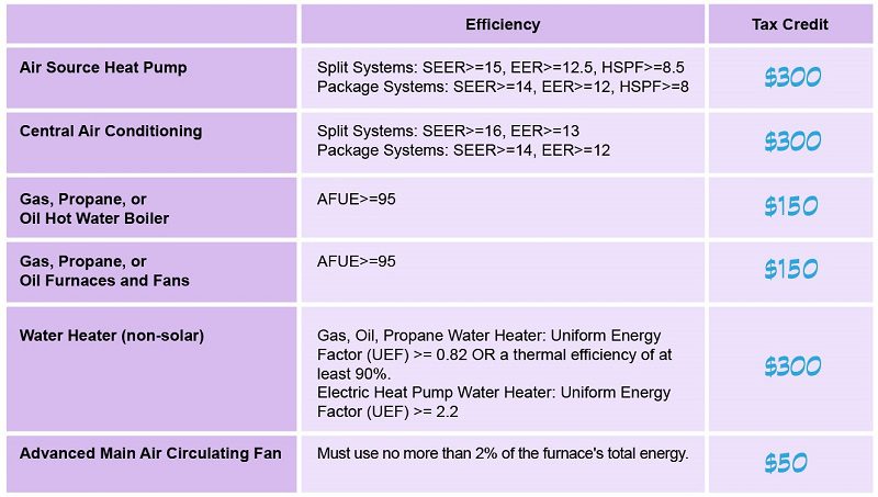 Federal Tax Credit HVAC Eligibility Table Federal Tax Credit HVAC Eligibility Table, Federal, Tax, Credit, HVAC, Eligibility